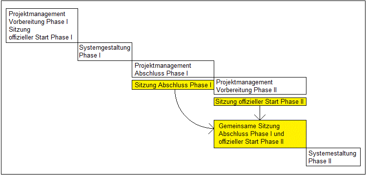 Planung Phasenübergang