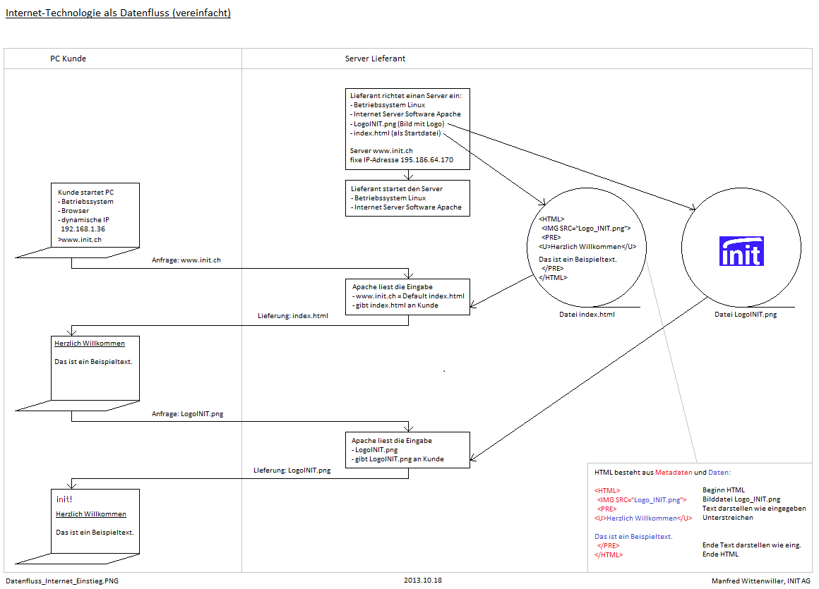 Internet-Technologie